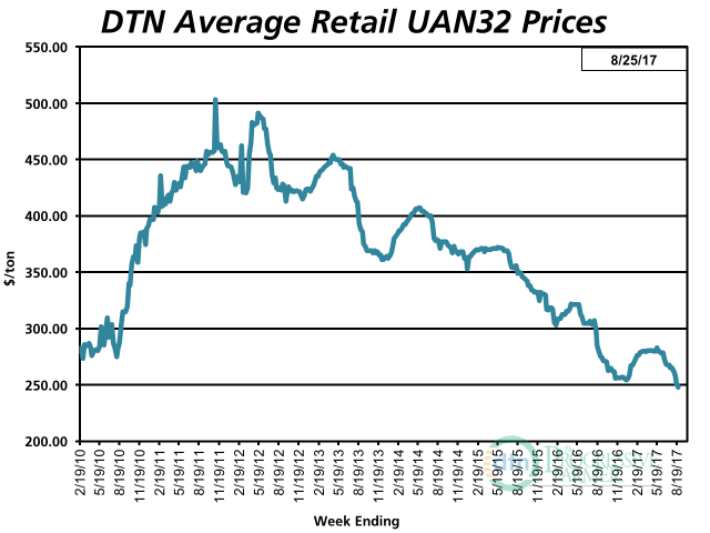 UAN32 had an average price of $248 per ton the fourth week of August 2017. That was 7% lower than the previous month&#039;s price of $265 per ton. (DTN chart)